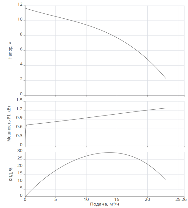 Насос Native NSP 50/230-0,75/S купить по цене 32476.68 руб.