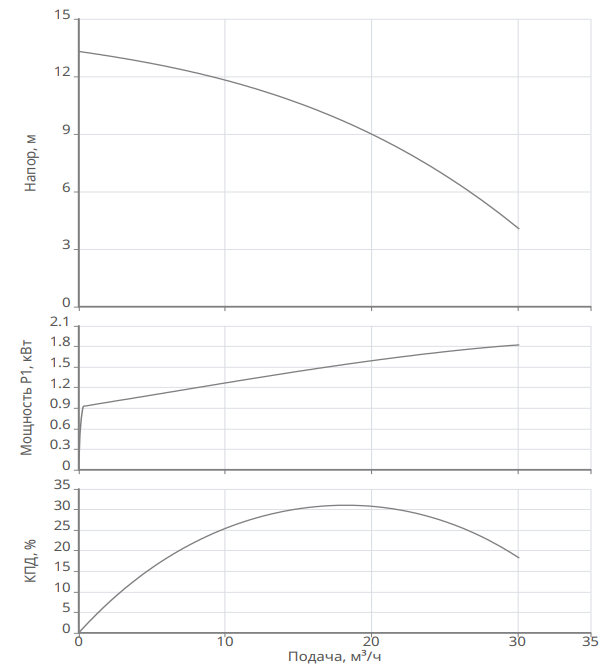 Насос Native NSP 50/230-1,1/S заказать со складов по всей России