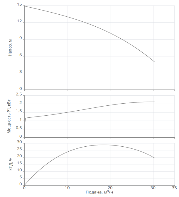 Насос Native NSP 50/230-1,5/S заказать со складов по всей России