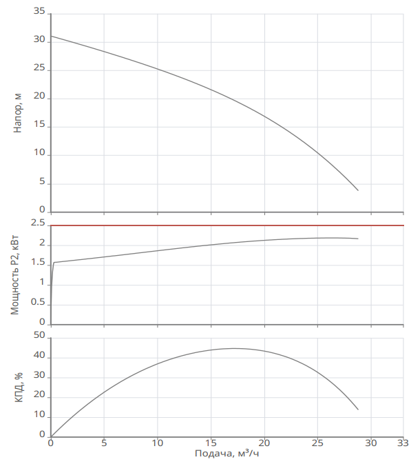 Насос Native NSPG CF50/230-2.2 купить по цене 68111.99 руб.