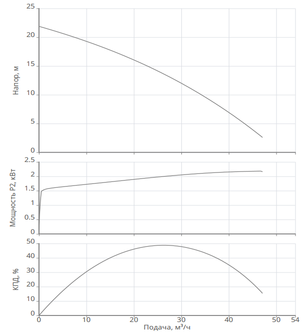 Насос Native NSPG CF65/230-2.2 заказать со складов по всей России