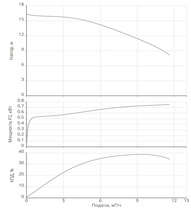 Насос Native NSPG CF50/400-0.75 купить по цене 47274.24 руб.
