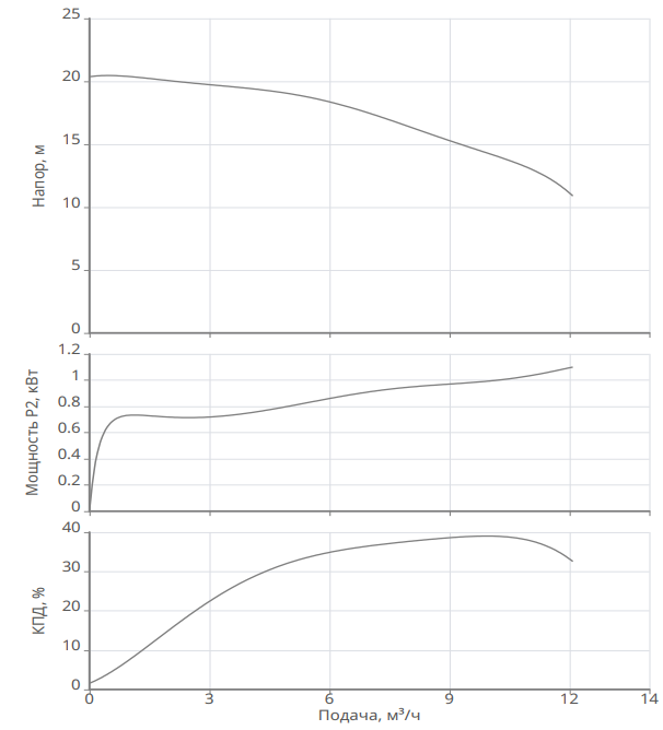 Насос Native NSPG CF50/400-1.1 купить по цене 56663.33 руб.