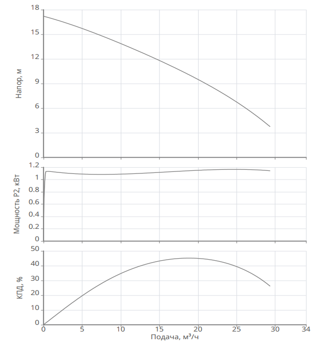 Насос Native NSPG CF50/400-1.5 заказать со складов по всей России
