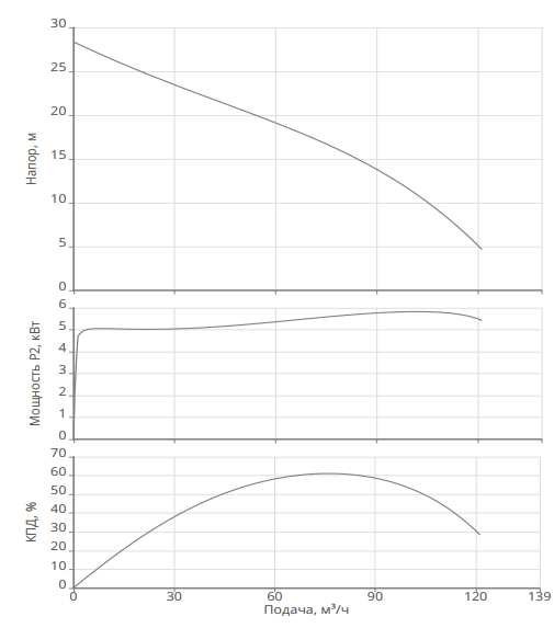 Насос Native NSPG CF100/400-7.5 заказать со складов по всей России