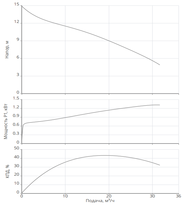 Насос Native NSPG DF50/400-1.1 купить по цене 41269.82 руб.