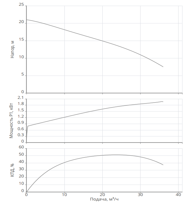 Насос Native NSPG DF50/400-1.5 заказать со складов по всей России