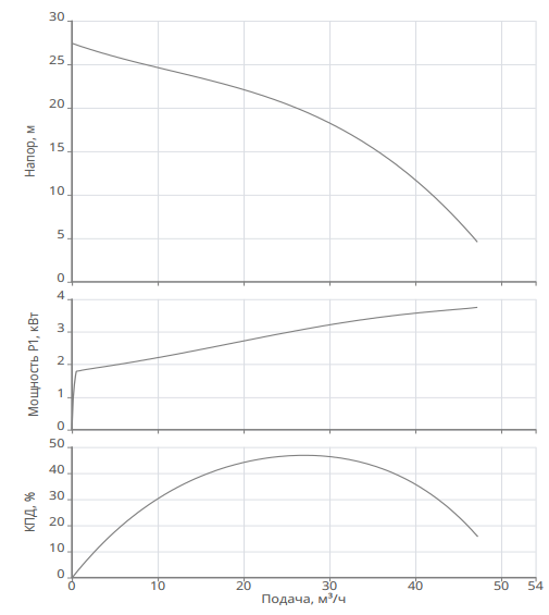 Насос Native NSPG DF65/400-3.0 заказать со складов по всей России