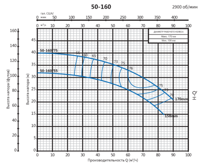 Насос центробежный моноблочный Purity PSTC 50-160/75 (N) заказать со складов по всей России