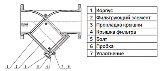 Фильтр сетчатый Ридан ФСФ с пробкой фланцевый Ду100 купить по цене 22117.62 руб.