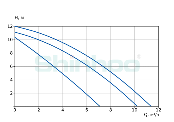 Насос циркуляционный Shinhoo BASIC PRO 32-12SF заказать со складов по всей России