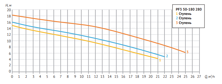 Насос циркуляц. (отопл.) Unipump PF3 50-180 280 3-х скоростной заказать со складов по всей России