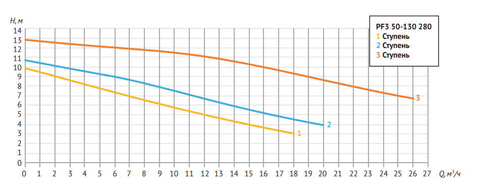Насос циркуляц. (отопл.) Unipump PF3 50-130 280 3-х скоростной заказать со складов по всей России