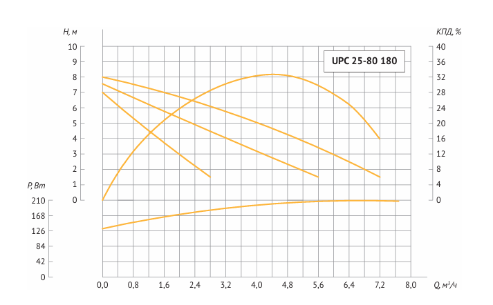 Насос Unipump UPC 25-80 180 заказать со складов по всей России