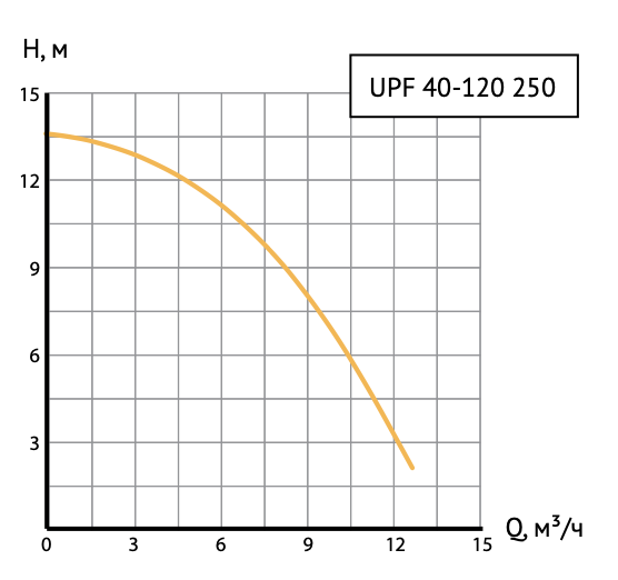 Насос циркуляционный Unipump UPF 40-120 250 оформить заказ с доставкой с ближайшего склада