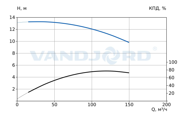 Одноступенчатый насос Vandjord "ин-лайн" TPV 125-110-5.5/4 Q-A-B-E купить по цене 243127.24 руб.