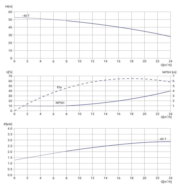 Многоступенчатый насос Wellmix CMI 16-40T-BQCE (3х380В, 3кВт) заказать со складов по всей России