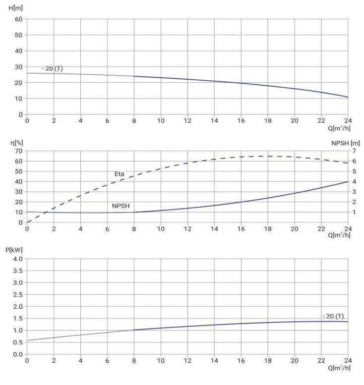 Многоступенчатый насос Wellmix CMI 16-20T-BQCE (3х380В, 1,5кВт) заказать со складов по всей России