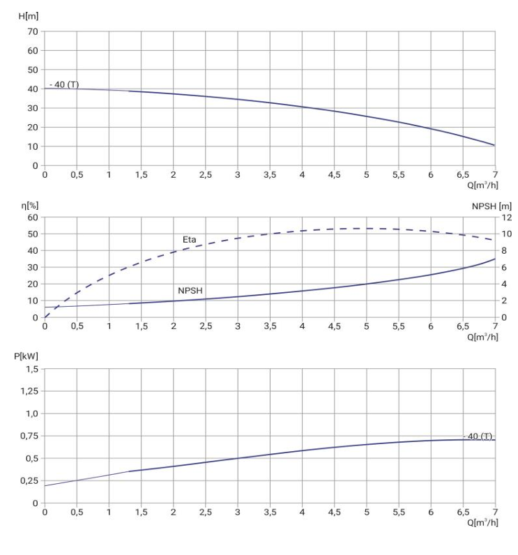 Многоступенчатый насос Wellmix CMI 4-40T-BQCE (3х380В, 0,75кВт) заказать со складов по всей России