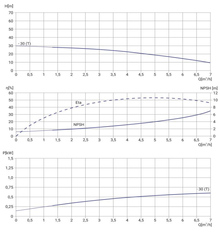 Многоступенчатый насос Wellmix CMI 4-30T-BQCE (3х380В, 0,55кВт) заказать со складов по всей России