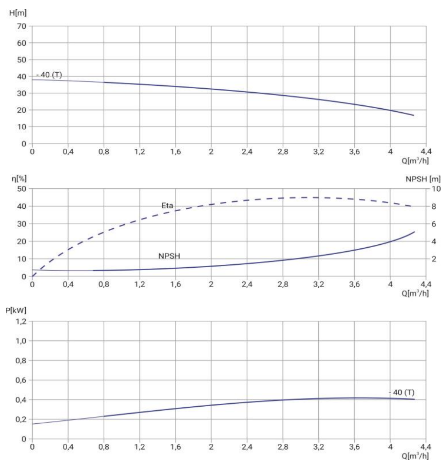 Многоступенчатый насос Wellmix CMI 2-40T-BQCE (3х380В, 0,55кВт) заказать со складов по всей России