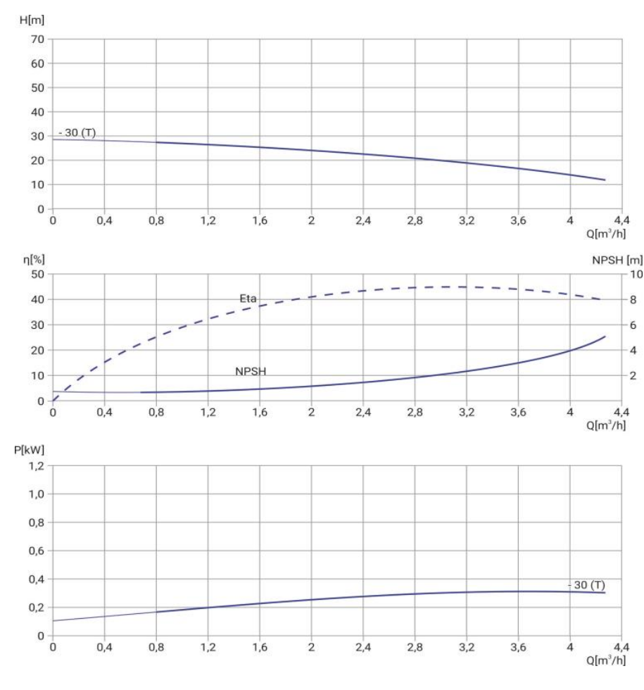 Насос Wellmix CMI 2-30T-BQCE (3х380В, 0,37кВт) заказать со складов по всей России