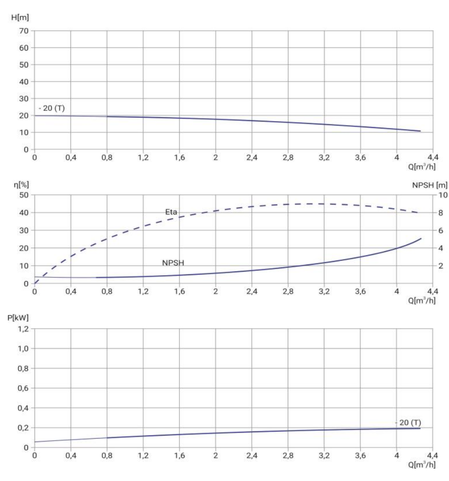 Многоступенчатый насос Wellmix CMI 2-20T-BQCE (3х380В, 0,25кВт) заказать со складов по всей России