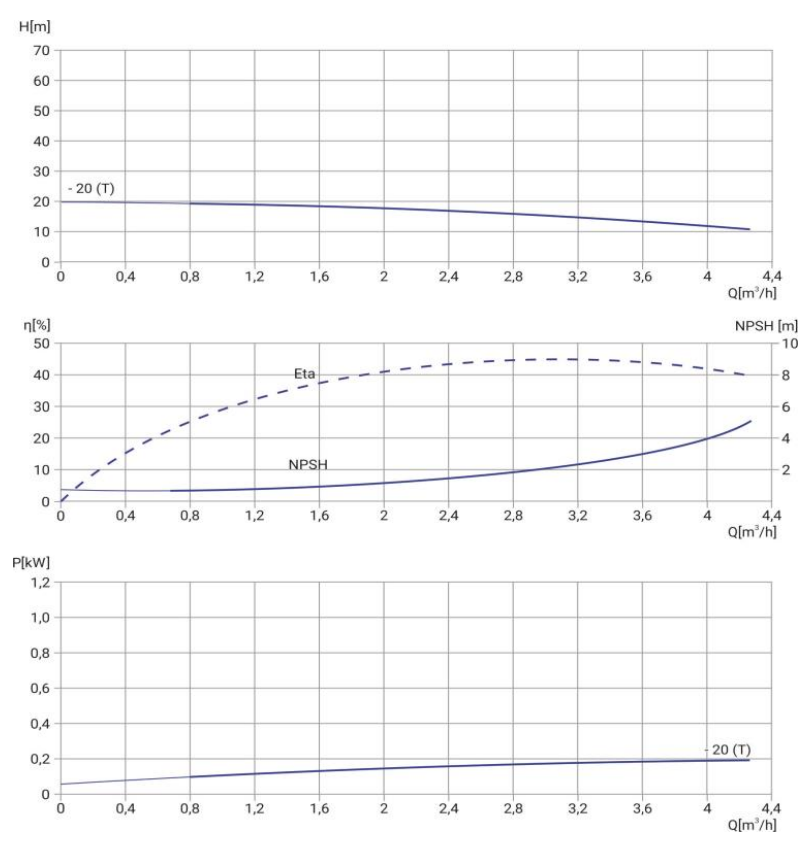 Многоступенчатый насос Wellmix CMI 2-20-BQCE 1х220В, 0,25кВт заказать со складов по всей России