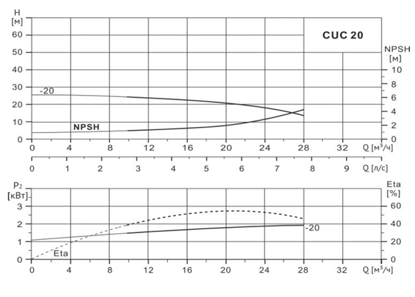 Многоступенчатый насос Wellmix CUC 20-20 A-W-G-B-QBE купить по цене 40517.1 руб.
