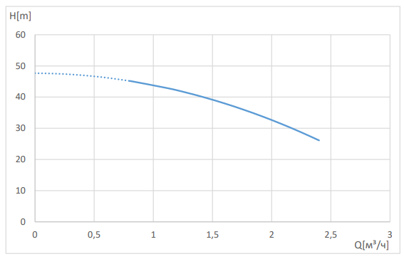 Многоступенчатый насос Wellmix CV 1- 8-0-HQCV (3х380В, 0.55кВт,IE3) заказать со складов по всей России