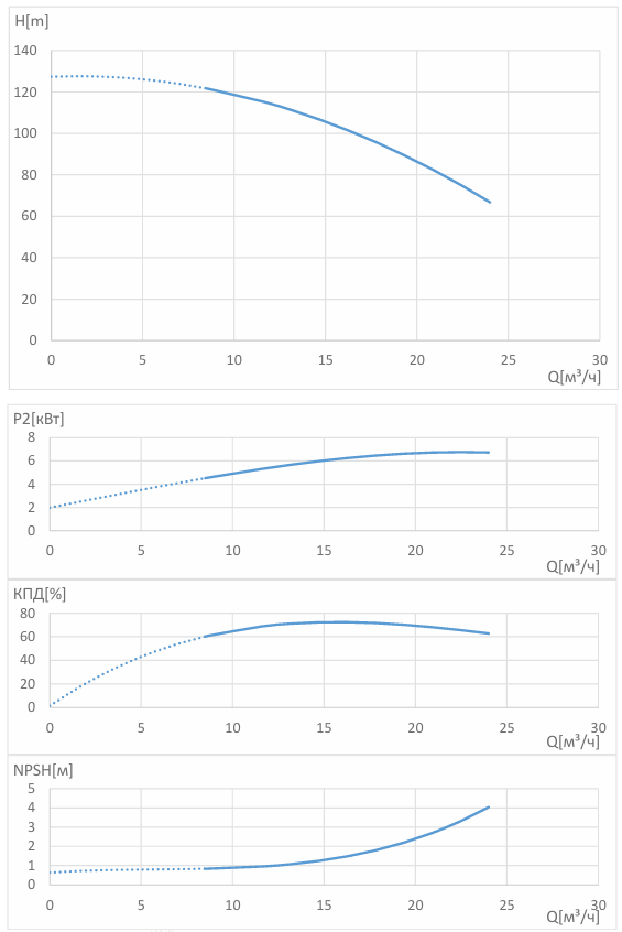 Многоступенчатый насос Wellmix CV 15- 9-0-HQCV (3х380В, 7.5кВт, IE3) заказать со складов по всей России