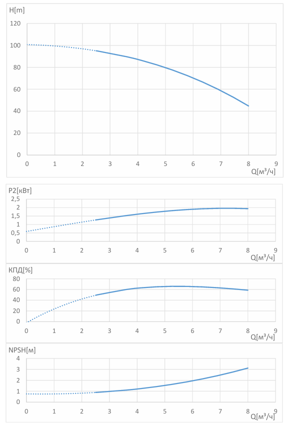 Многоступенчатый насос Wellmix CV 5-15-0-HQCV (3х380В, 2.2кВт, IE3) заказать со складов по всей России