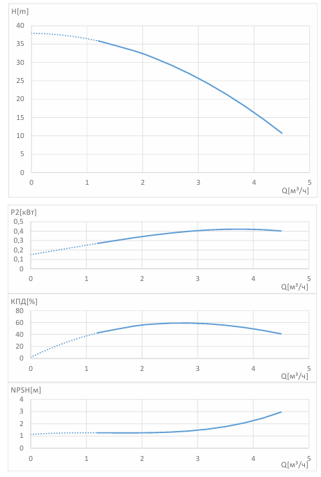 Многоступенчатый насос Wellmix CV 3- 6-0-HQCV (3х380В, 0.55кВт, IE3) заказать со складов по всей России