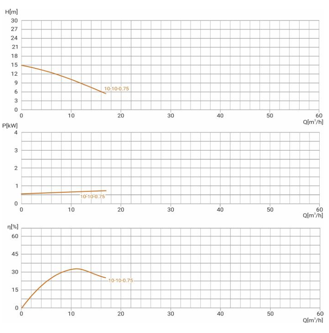 Канализационный насос Wellmix 50GNWQ 10-10-0.75 NEW(750Вт, 3х380В, кабель 8м) с режущим механизмом заказать со складов по всей России