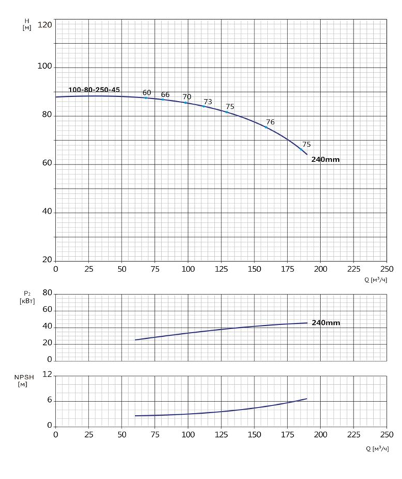 Моноблочный насос Wellmix NBW 100-80-250-45.0/2-380-G-BQQE заказать со складов по всей России
