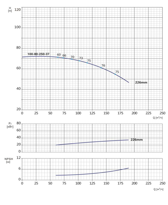 Моноблочный насос Wellmix NBW 100-80-250-37.0/2-380-G-BQQE заказать со складов по всей России