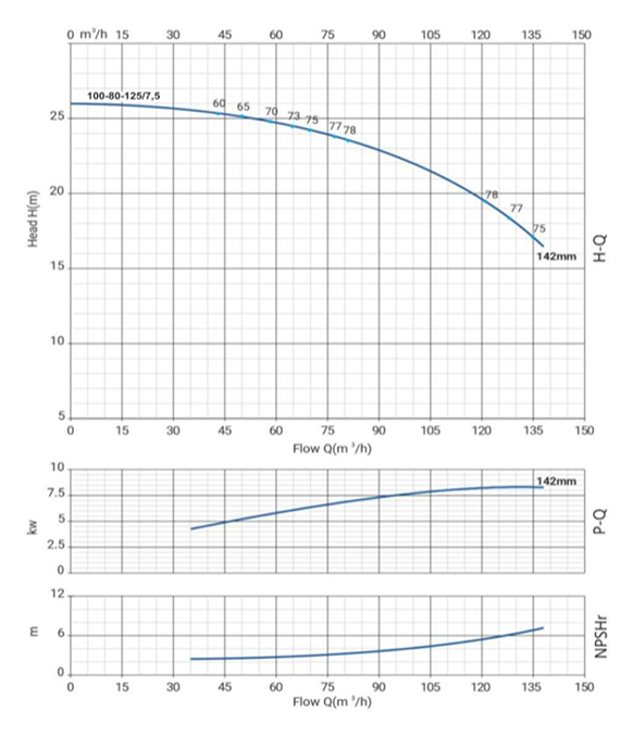 Моноблочный насос Wellmix NBW 100-80-125-7.5/2-380-G-BQQE заказать со складов по всей России