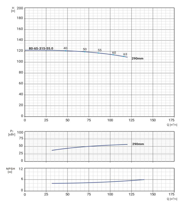 Моноблочный насос Wellmix NBW 80-65-315-55.0/2-380-G-BQQE заказать со складов по всей России