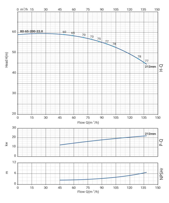 Моноблочный насос Wellmix NBW 80-65-200-22.0/2-380-G-BQQE заказать со складов по всей России