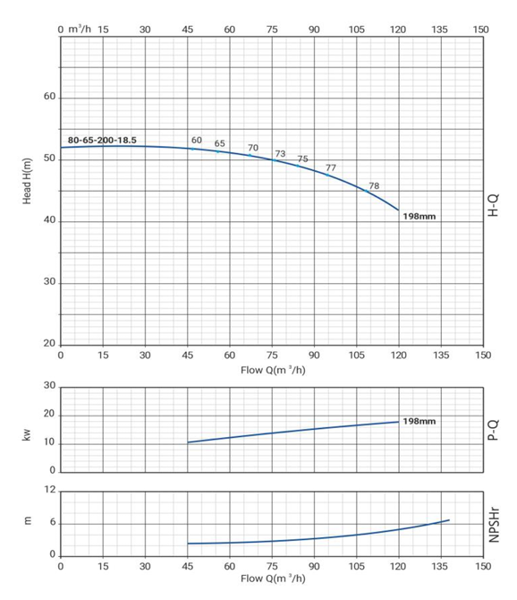 Моноблочный насос Wellmix NBW 80-65-200-18.5/2-380-G-BQQE заказать со складов по всей России