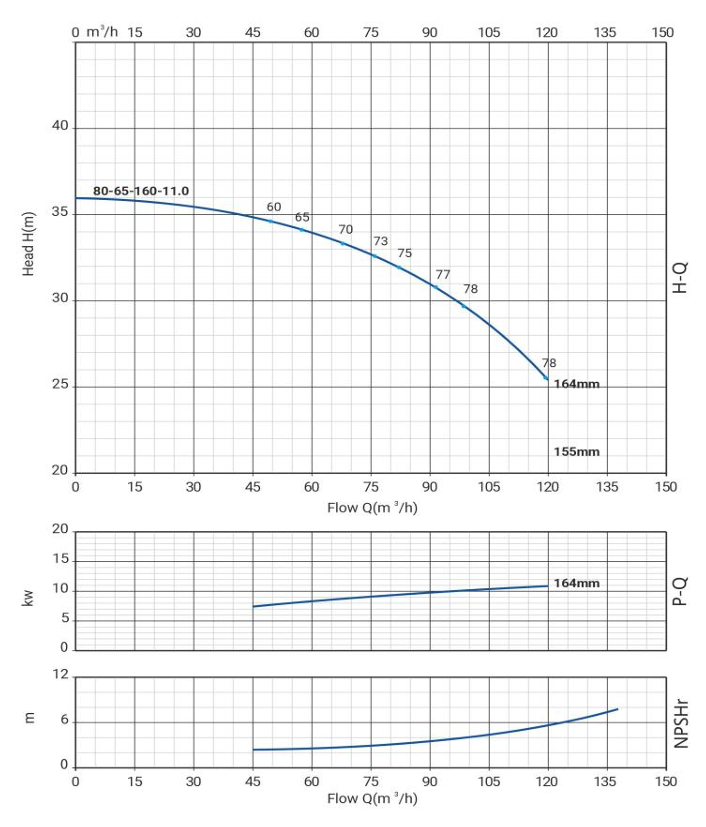 Моноблочный насос Wellmix NBW 80-65-160-11.0/2-380-G-BQQE заказать со складов по всей России