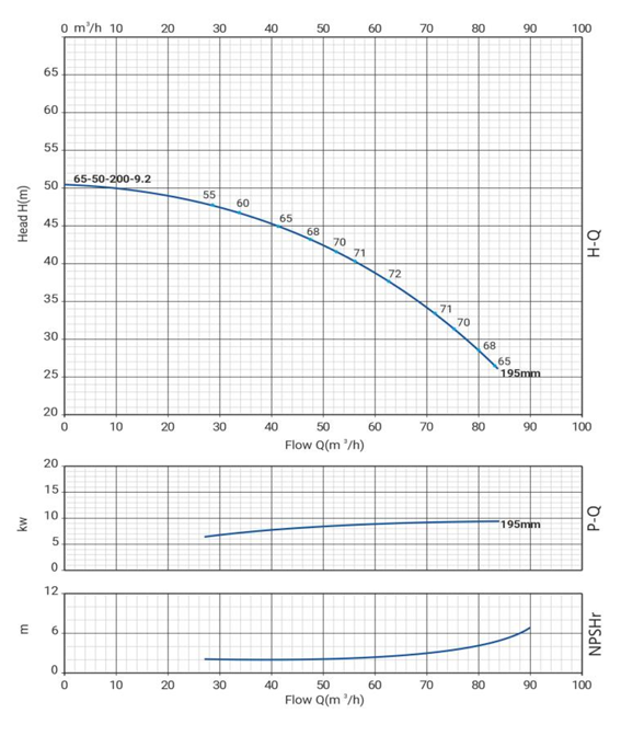 Моноблочный насос Wellmix NBW 65-50-200-9.2/2-380-G-BQQE заказать со складов по всей России