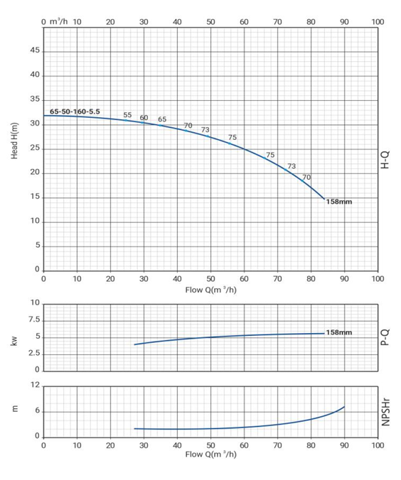 Моноблочный насос Wellmix NBW 65-50-160-5.5/2-380-G-BQQE заказать со складов по всей России