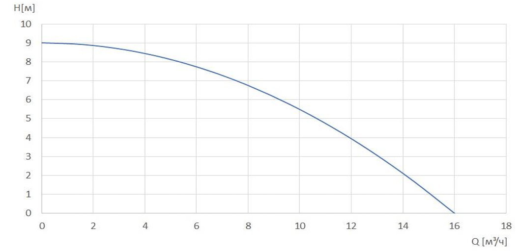 Дренажный насос Wellmix QDPSS-1100.25 (1100Вт, 25мм, кабель 10м) NEW купить по цене 14992.2 руб.