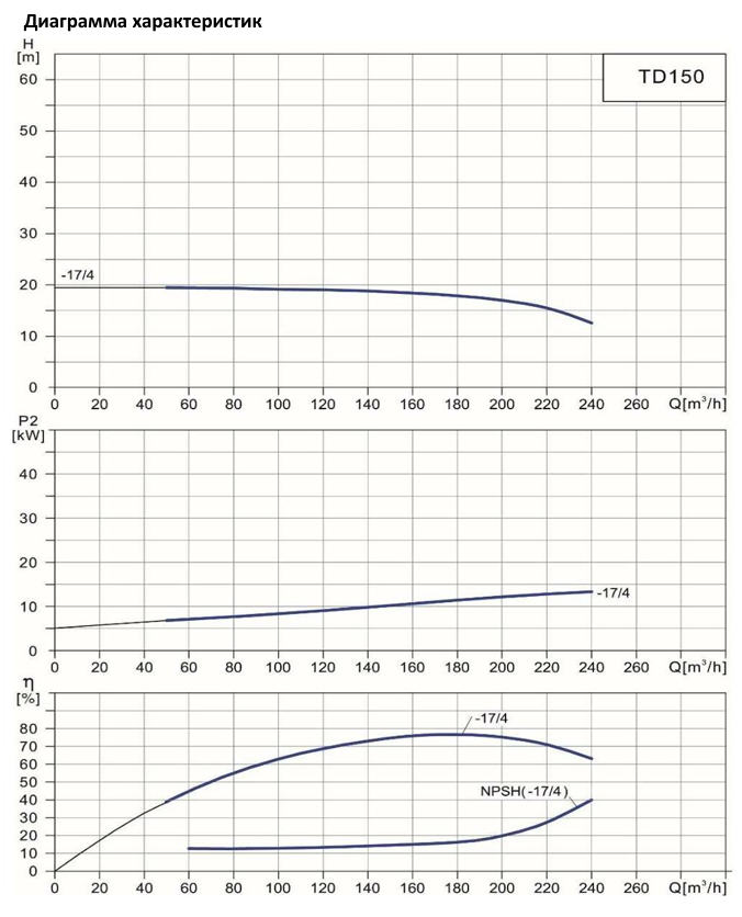 Циркуляционный насос Wellmix TD 150-17/4Т, BQQE (15.0 кВт, 380В, 1500об/мин) заказать со складов по всей России