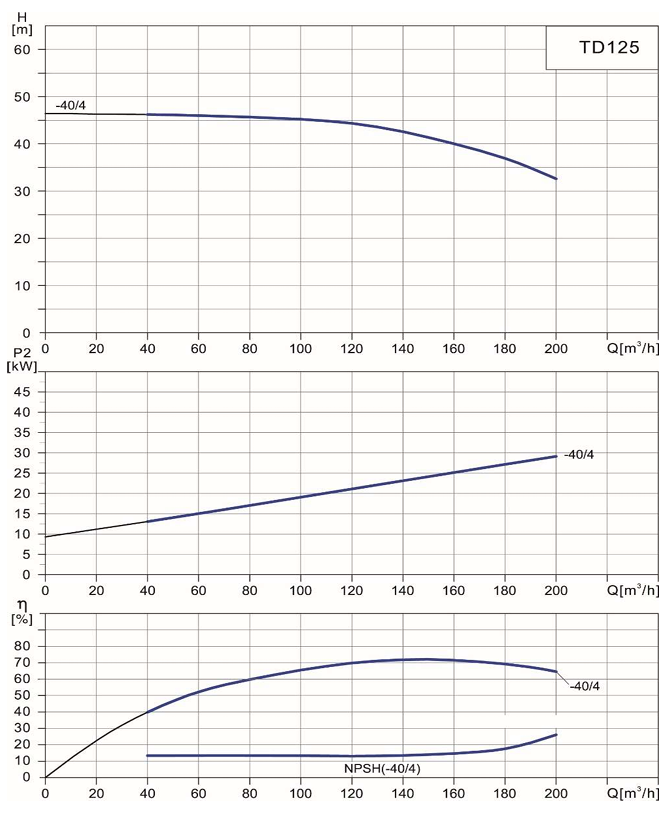 Циркуляционный насос Wellmix TD 125-40/4Т, BQQE (30.0 кВт, 380В, 1500об/мин) заказать со складов по всей России