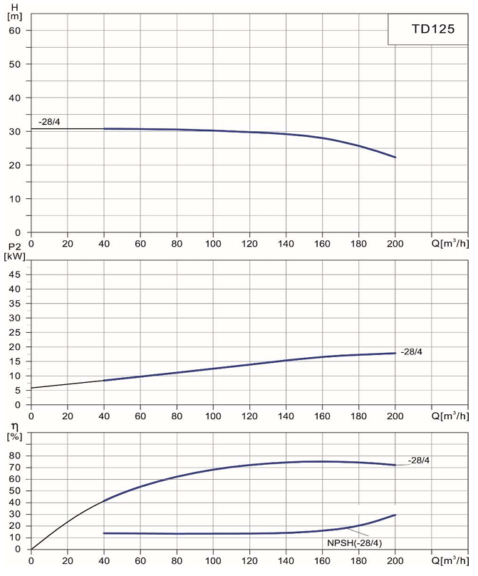 Циркуляционный насос Wellmix TD 125-28/4Т, BQQE (18.5 кВт, 380В, 1500об/мин) заказать со складов по всей России