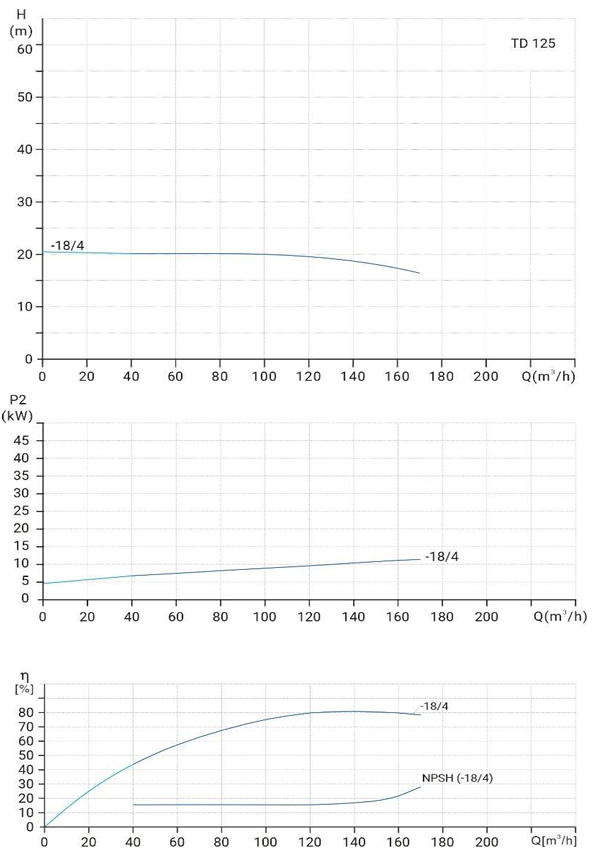 Циркуляционный насос Wellmix TD 125-18/4Т, BQQE (11.0 кВт, 380В, 1500об/мин) заказать со складов по всей России