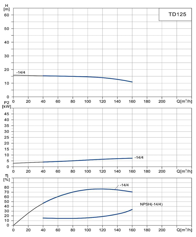 Циркуляционный насос Wellmix TD 125-14/4Т, BQQE (7.5 кВт, 380В, 1500об/мин) купить по цене 155285.1 руб.