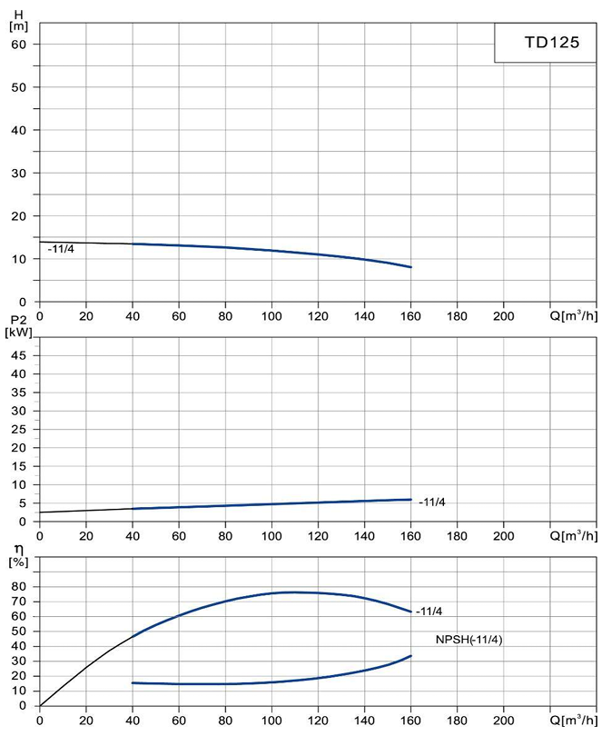 Циркуляционный насос Wellmix TD 125-11/4Т, BQQE (5.5 кВт, 380В, 1500об/мин) заказать со складов по всей России